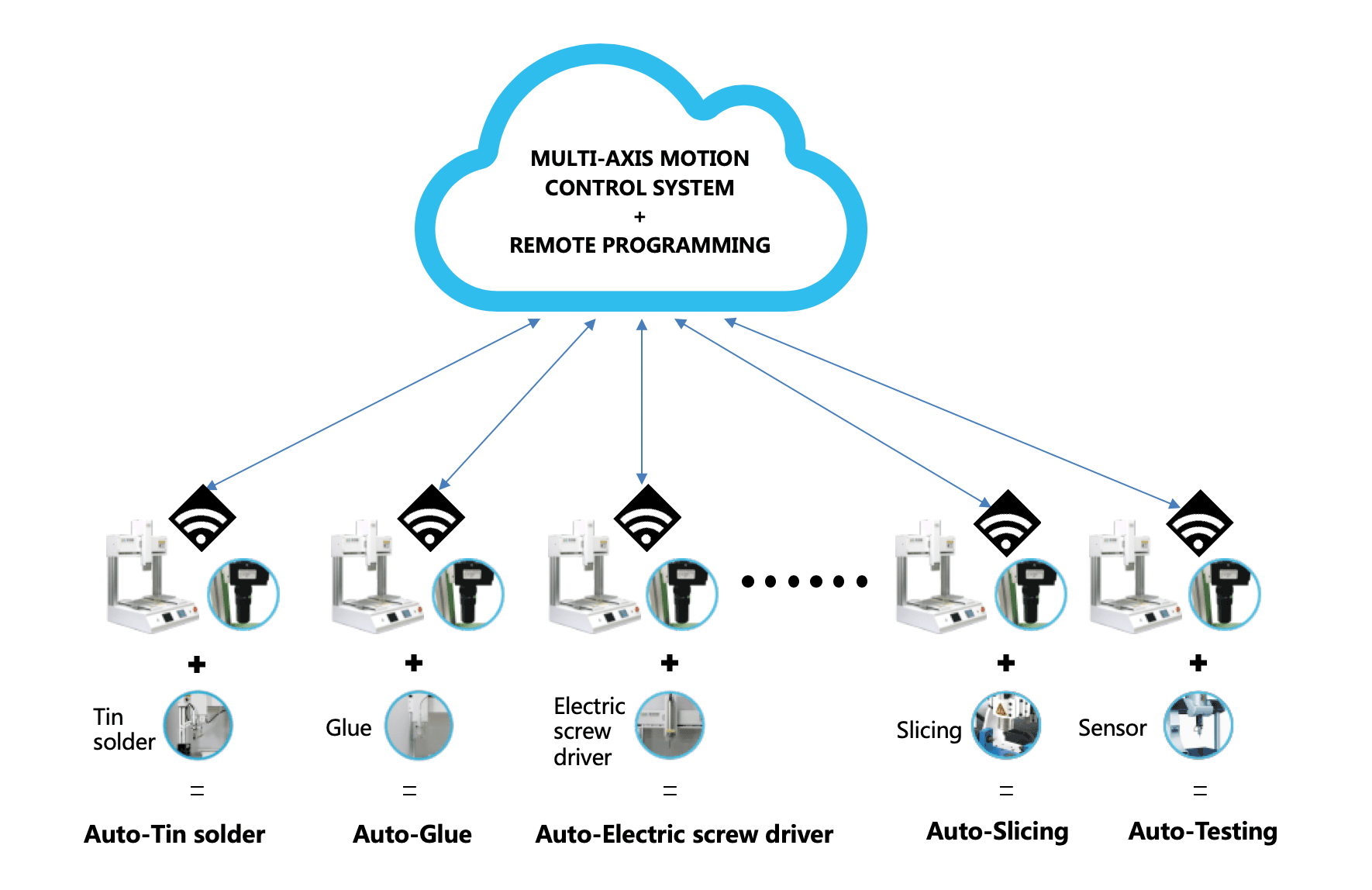 Automation: Multi-axis Motion Control, Industrial Robotics - Insut